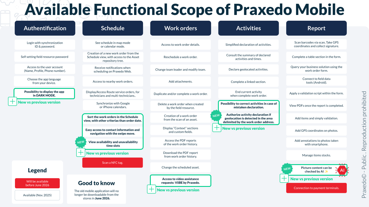 Available functional scope Praxedo Mobile App