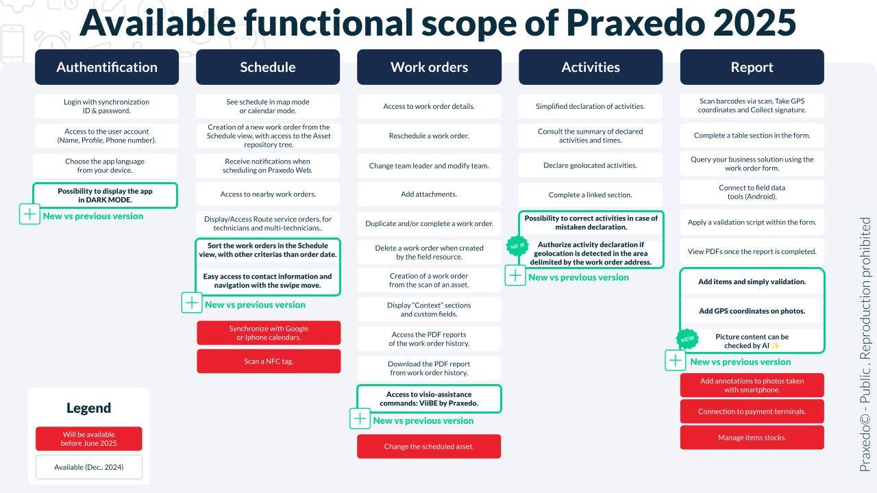 Available functional scope of Praxedo Mobile 2025