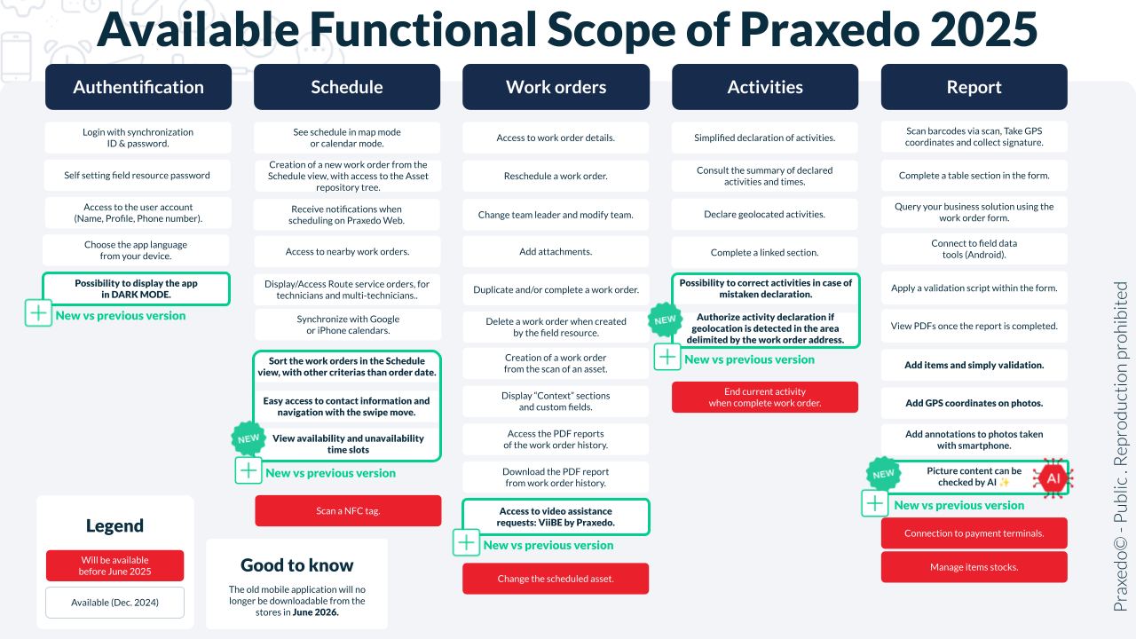 Praxedo Mobile 2025 - Available Functional Scope