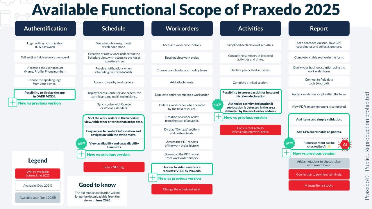 Available functional scope of Praxedo mobile 2025